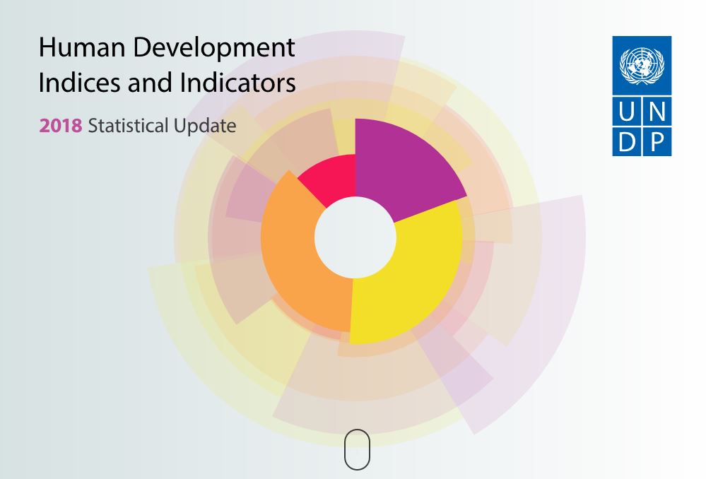 Human Development Indicators 2018 Climate Change Adaptation