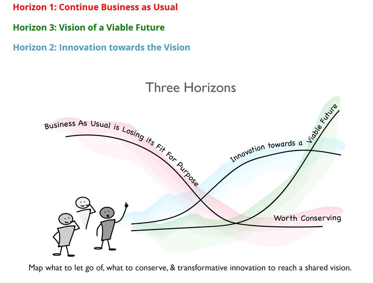 The Three Horizons